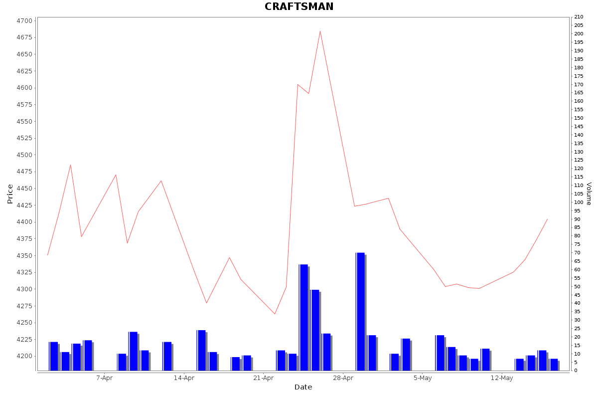 CRAFTSMAN Daily Price Chart NSE Today